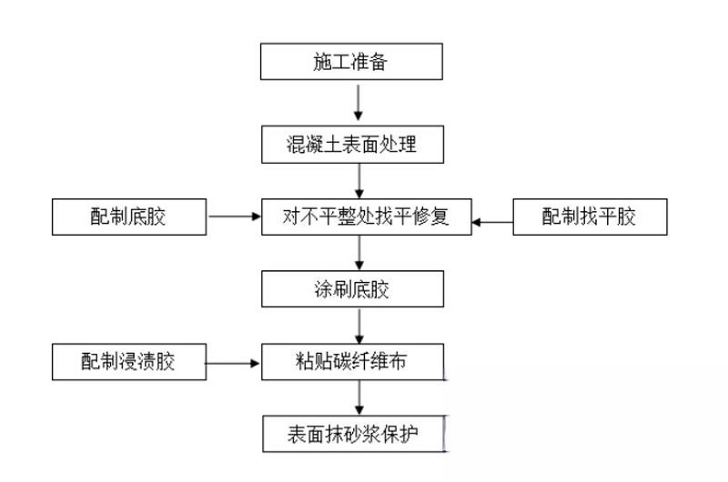 临翔碳纤维加固的优势以及使用方法